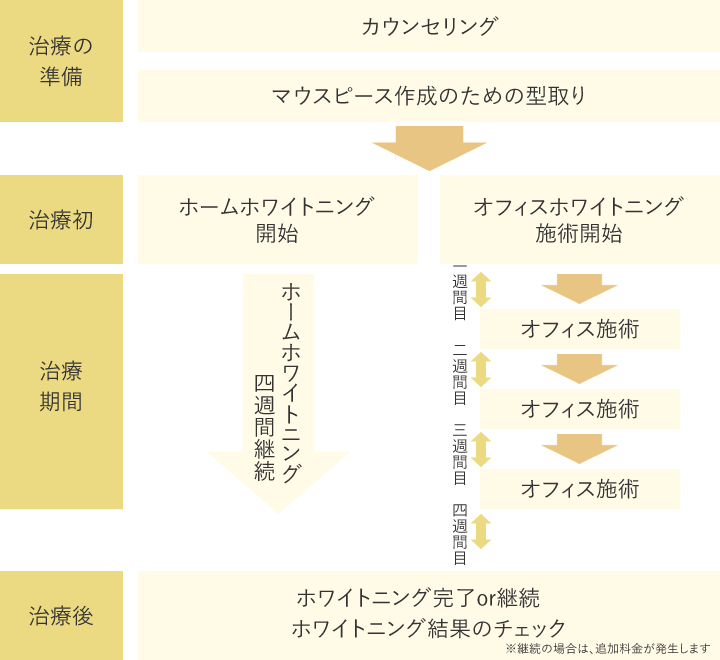 ホワイトニングの手順