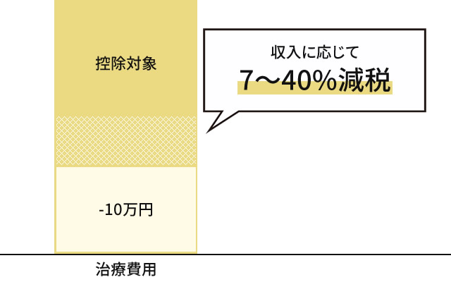 医療費控除制度を利用する